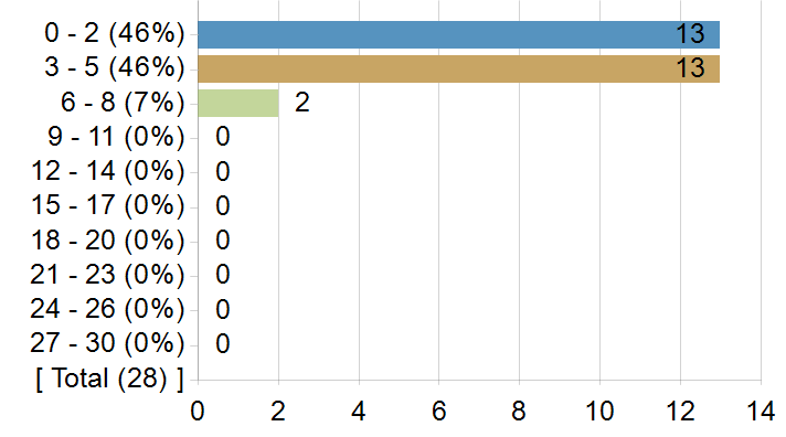 Graphs illustrating the information in the accessible table that should immediately follow it.
