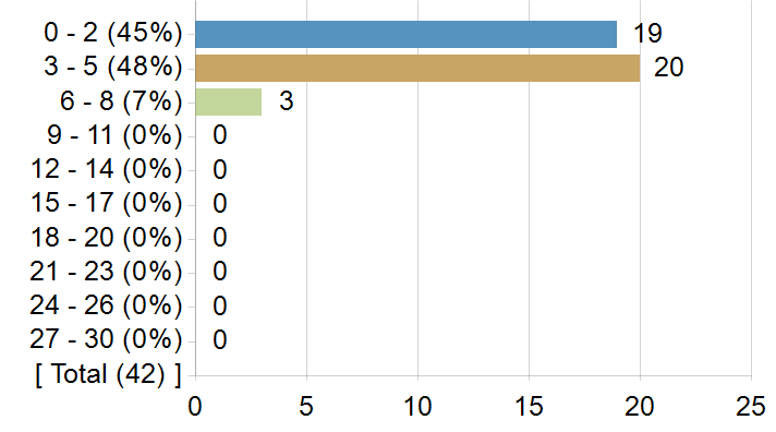 Graphs illustrating the information in the accessible table that should immediately follow it.