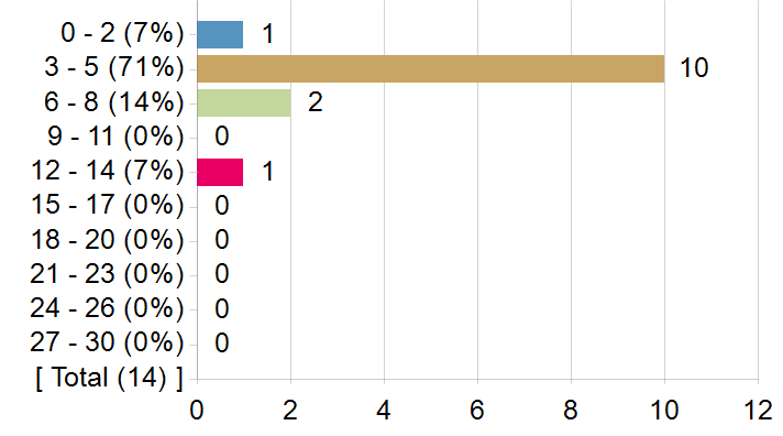 Graphs illustrating the information in the accessible table that should immediately follow it.
