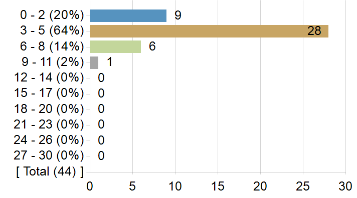 Graphs illustrating the information in the accessible table that should immediately follow it.