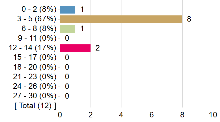 Graphs illustrating the information in the accessible table that should immediately follow it.
