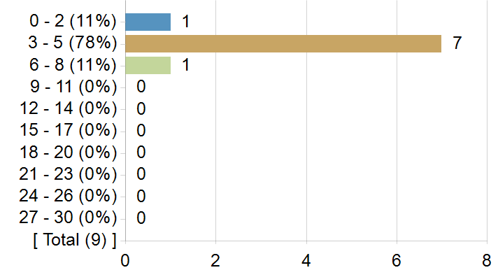 Graphs illustrating the information in the accessible table that should immediately follow it.