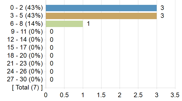 Graphs illustrating the information in the accessible table that should immediately follow it.