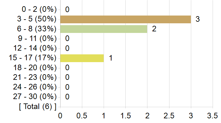 Graphs illustrating the information in the accessible table that immediately follows it.