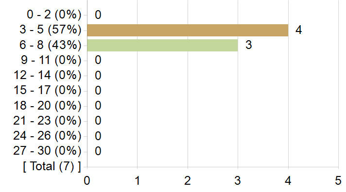 Graphs illustrating the information in the accessible table that should immediately follow it.