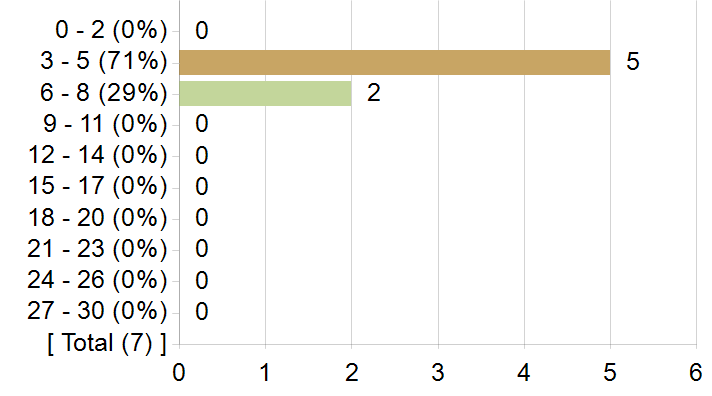 Graphs illustrating the information in the accessible table that should immediately follow it.