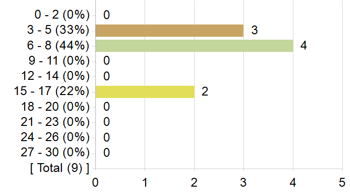 Graphs illustrating the information in the accessible table that should immediately follow it.
