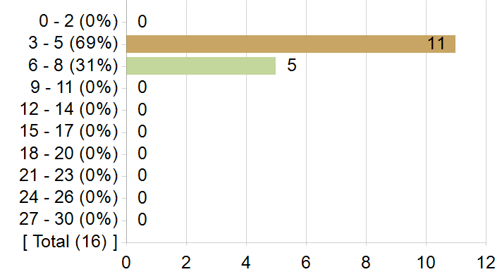 Graphs illustrating the information in the accessible table that should immediately follow it.