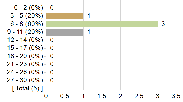 Graphs illustrating the information in the accessible table that should immediately follow it.