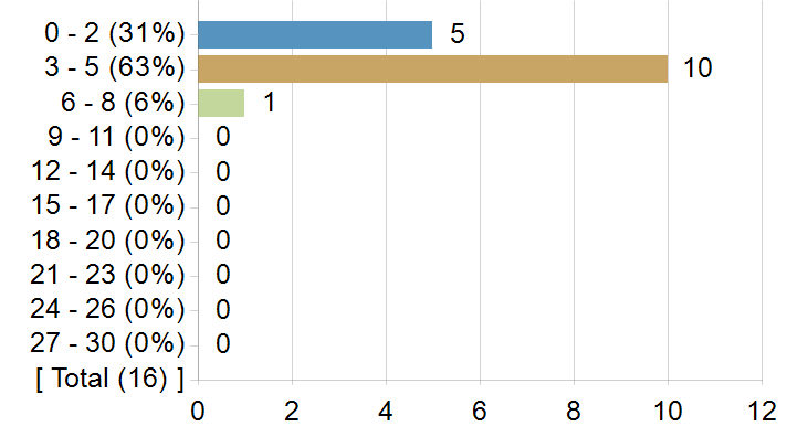 Graphs illustrating the information in the accessible table that should immediately follow it.