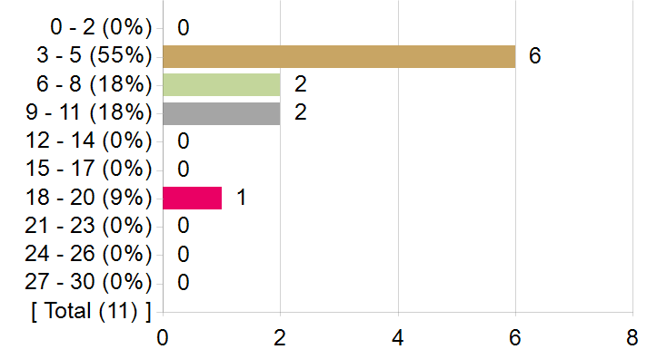 Graphs illustrating the information in the accessible table that should immediately follow it.