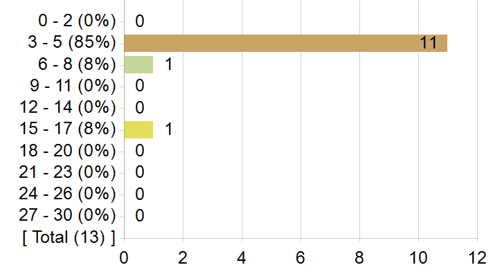 Graphs illustrating the information in the accessible table that should immediately follow it.