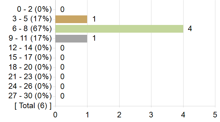 Graphs illustrating the information in the accessible table that should immediately follow it.