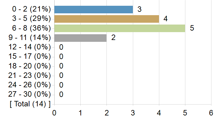 Graphs illustrating the information in the accessible table that should immediately follow it.
