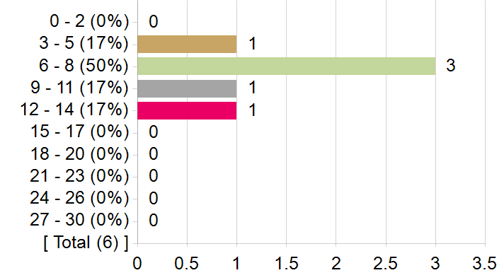 Graphs illustrating the information in the accessible table that should immediately follow it.