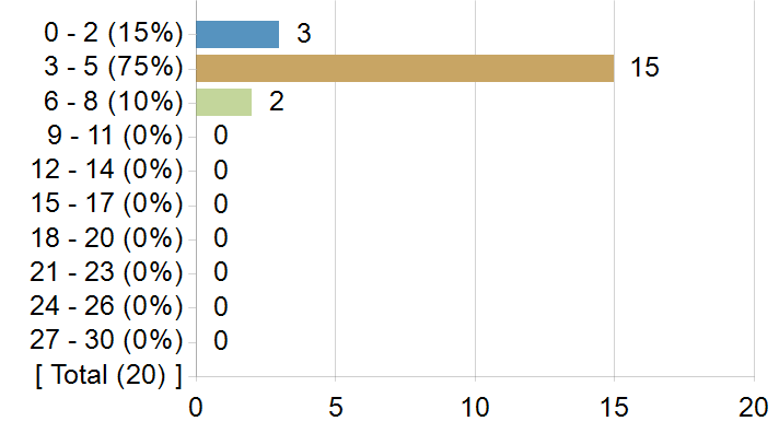 Graphs illustrating the information in the accessible table that should immediately follow it.