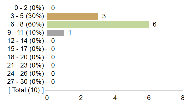 Graphs illustrating the information in the accessible table that should immediately follow it.