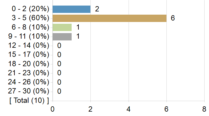 Graphs illustrating the information in the accessible table that should immediately follow it.
