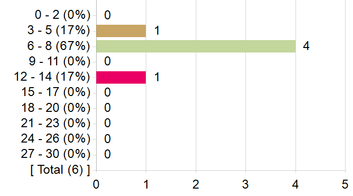 Graphs illustrating the information in the accessible table that should immediately follow it.