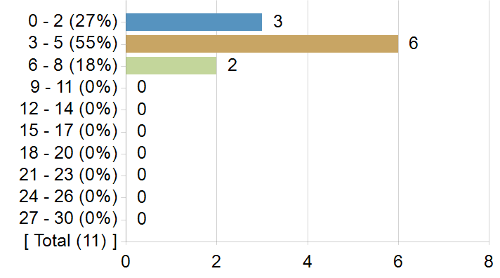 Graphs illustrating the information in the accessible table that should immediately follow it.