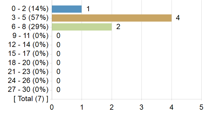 Graphs illustrating the information in the accessible table that should immediately follow it.