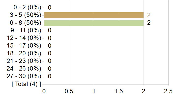 Graphs illustrating the information in the accessible table that should immediately follow it.