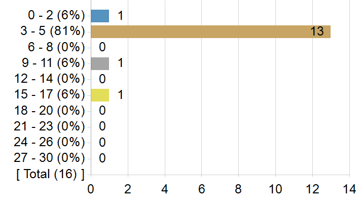 Graphs illustrating the information in the accessible table that should immediately follow it.