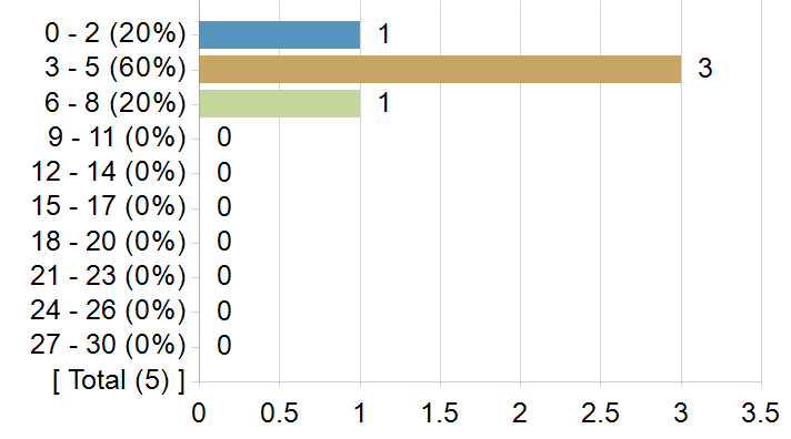 Graphs illustrating the information in the accessible table that should immediately follow it.