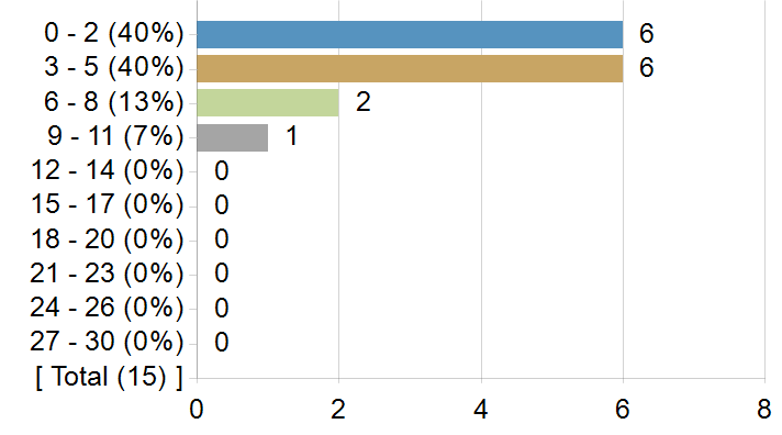 Graphs illustrating the information in the accessible table that should immediately follow it.