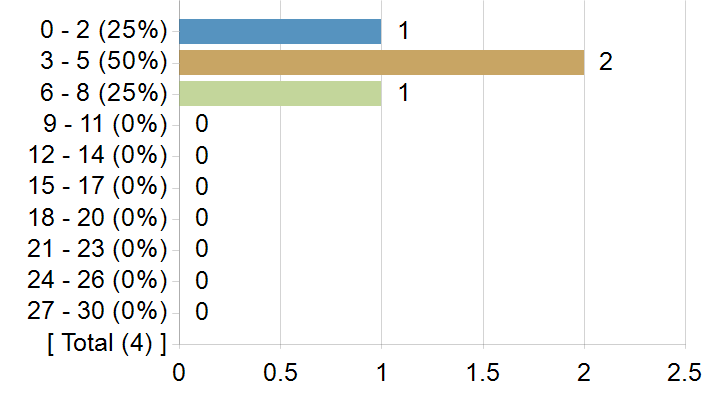 Graphs illustrating the information in the accessible table that should immediately follow it.