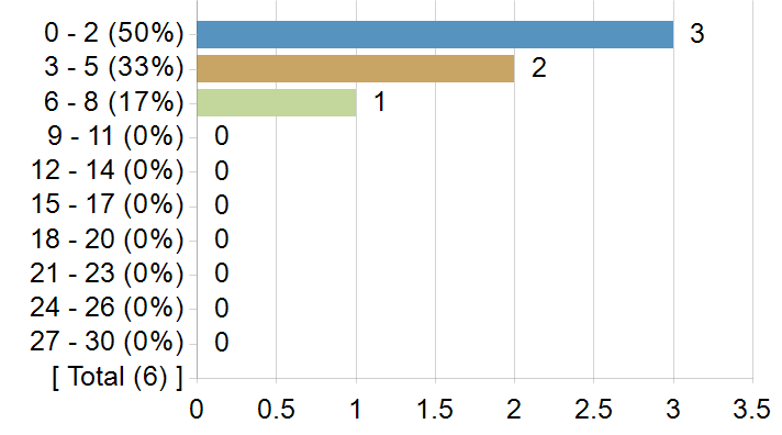Graphs illustrating the information in the accessible table that should immediately follow it.