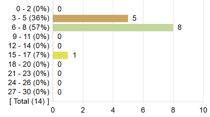 Graphs illustrating the information in the accessible table that immediately follows it.