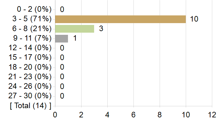 Graphs illustrating the information in the accessible table that should immediately follow it.