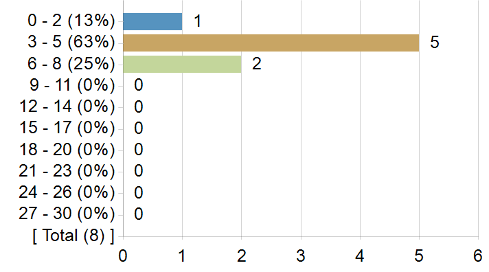 Graphs illustrating the information in the accessible table that should immediately follow it.