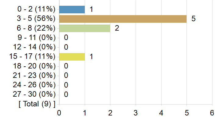 Graphs illustrating the information in the accessible table that should immediately follow it.