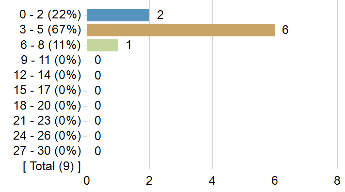 Graphs illustrating the information in the accessible table that should immediately follow it.