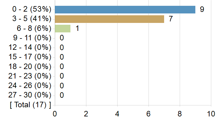 Graphs illustrating the information in the accessible table that should immediately follow it.