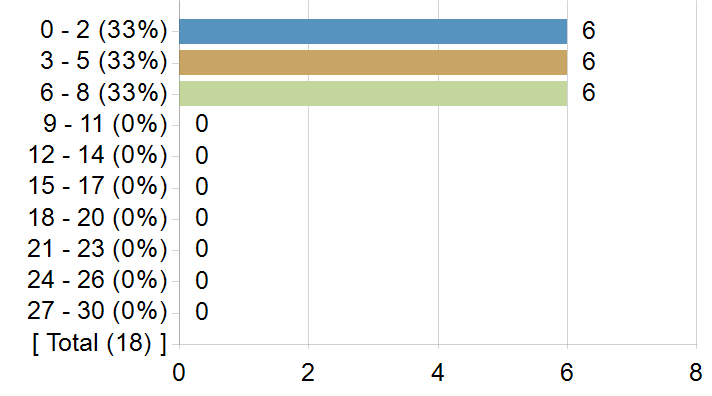 Graphs illustrating the information in the accessible table that should immediately follow it.