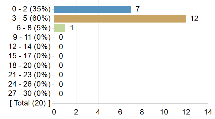 Graphs illustrating the information in the accessible table that should immediately follow it.