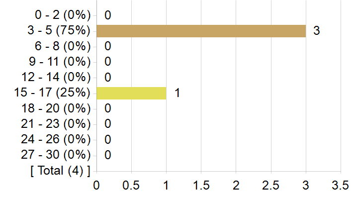 Graphs illustrating the information in the accessible table that should immediately follow it.