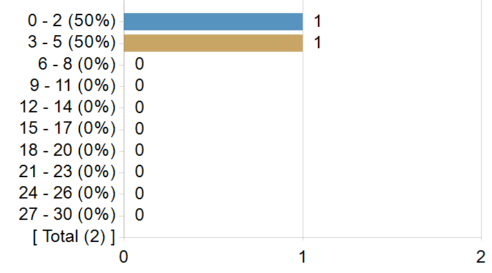 Graphs illustrating the information in the accessible table that should immediately follow it.